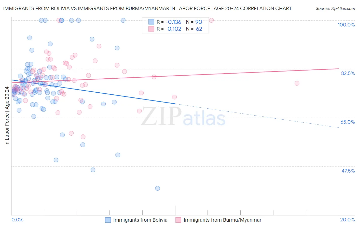 Immigrants from Bolivia vs Immigrants from Burma/Myanmar In Labor Force | Age 20-24