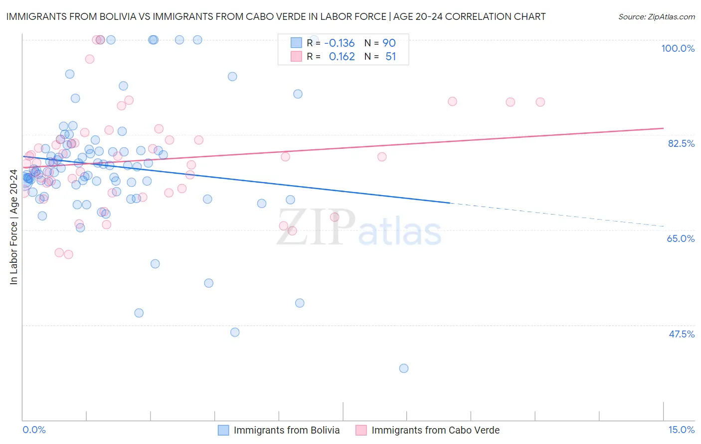 Immigrants from Bolivia vs Immigrants from Cabo Verde In Labor Force | Age 20-24