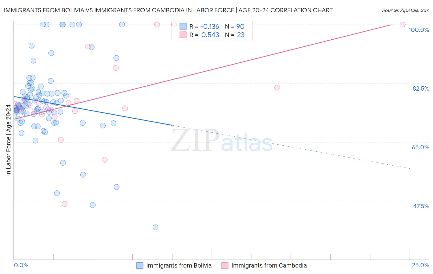 Immigrants from Bolivia vs Immigrants from Cambodia In Labor Force | Age 20-24