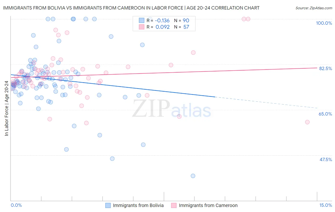 Immigrants from Bolivia vs Immigrants from Cameroon In Labor Force | Age 20-24