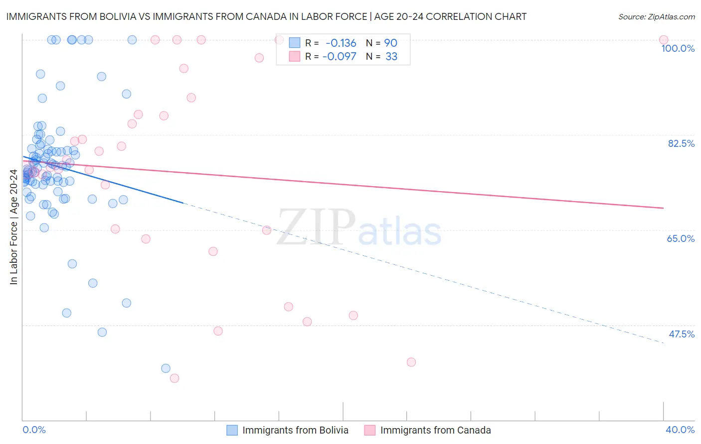 Immigrants from Bolivia vs Immigrants from Canada In Labor Force | Age 20-24