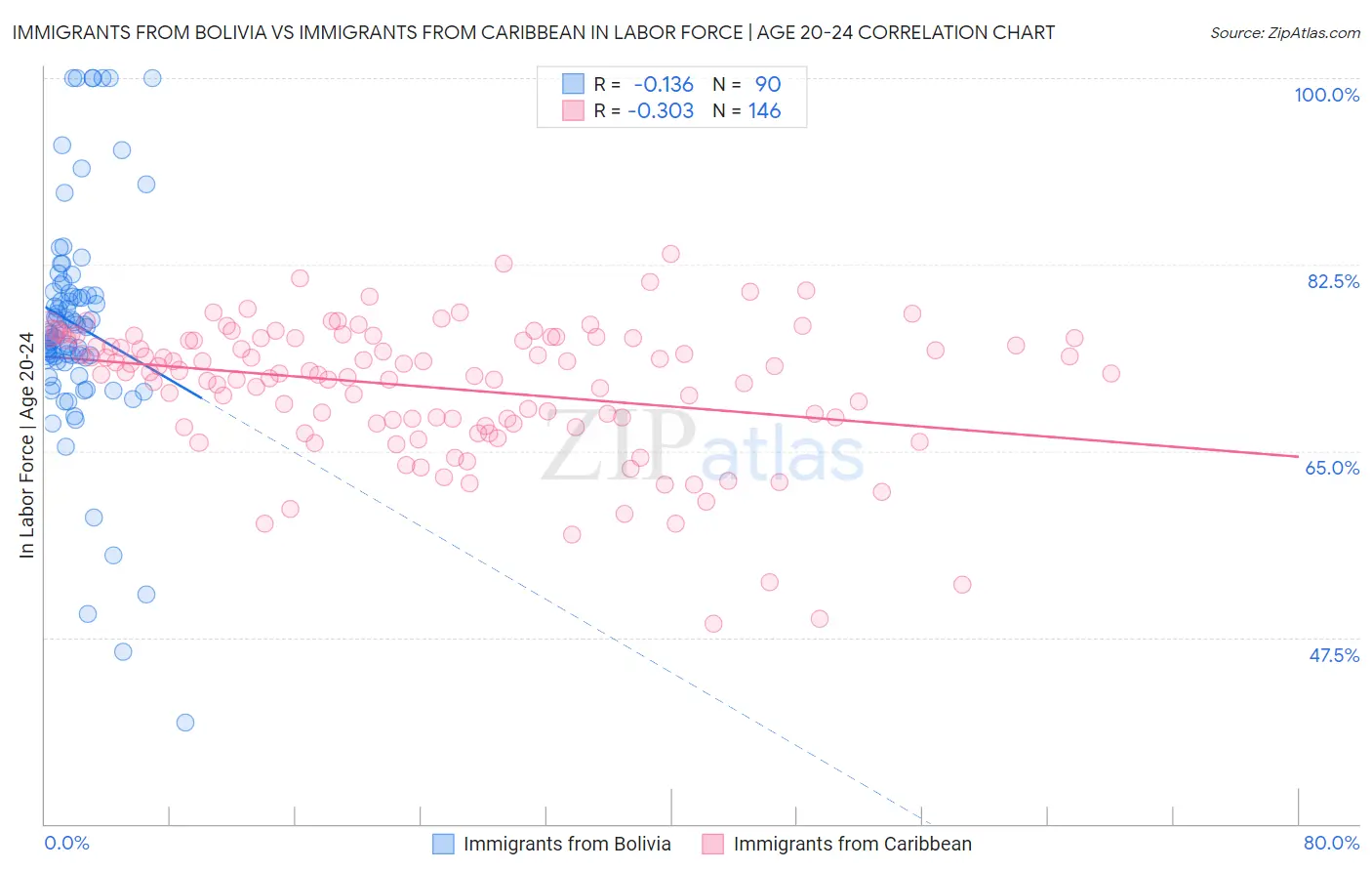 Immigrants from Bolivia vs Immigrants from Caribbean In Labor Force | Age 20-24