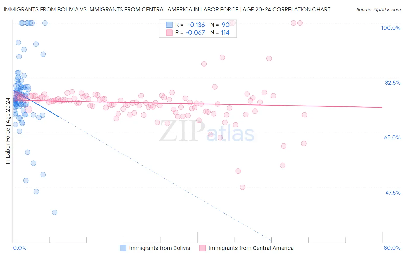 Immigrants from Bolivia vs Immigrants from Central America In Labor Force | Age 20-24
