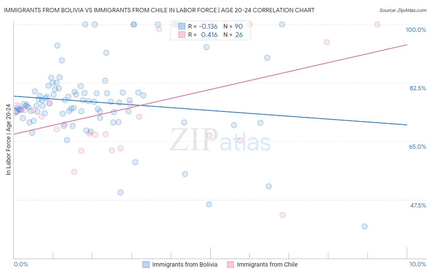 Immigrants from Bolivia vs Immigrants from Chile In Labor Force | Age 20-24