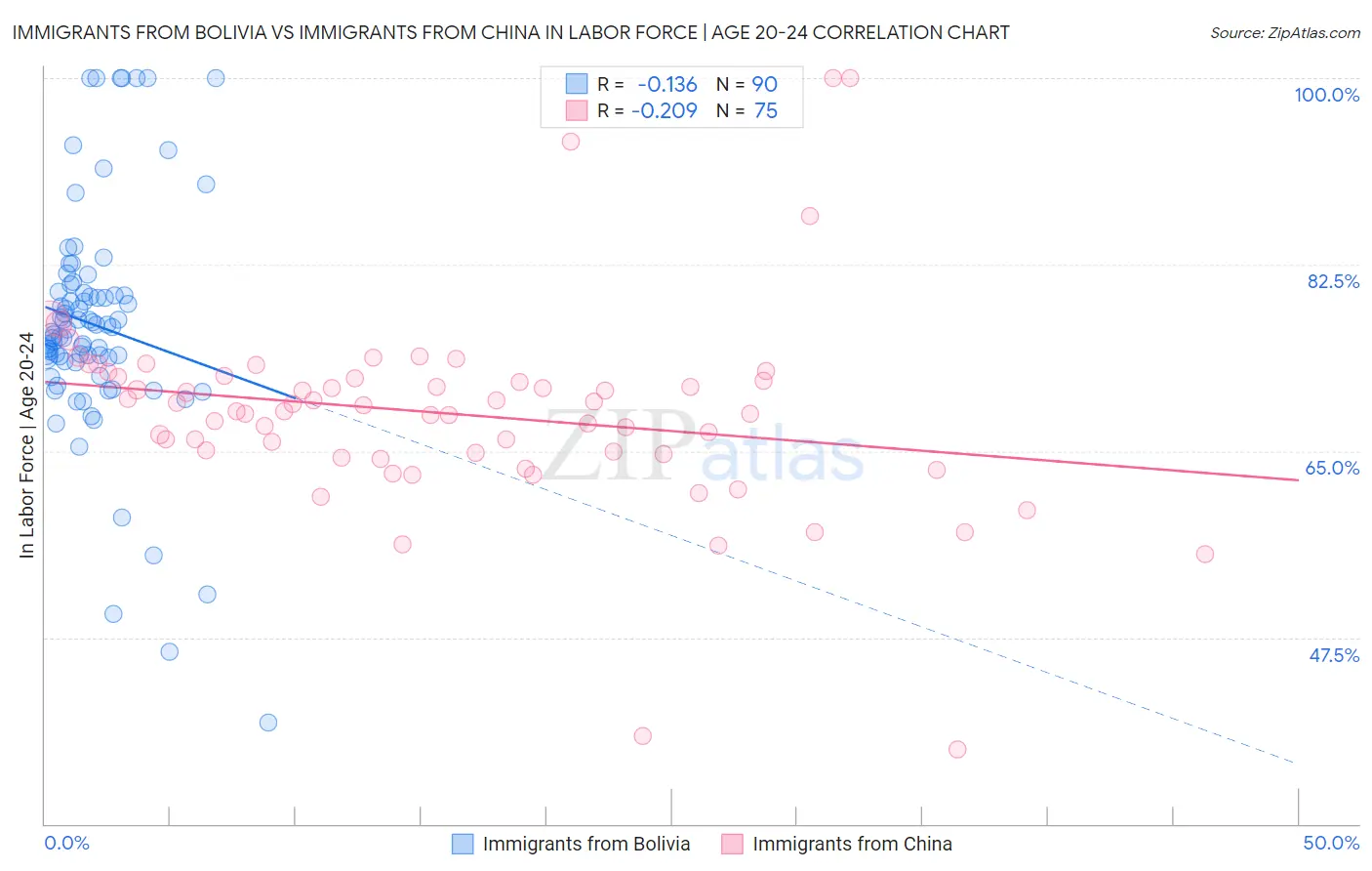 Immigrants from Bolivia vs Immigrants from China In Labor Force | Age 20-24