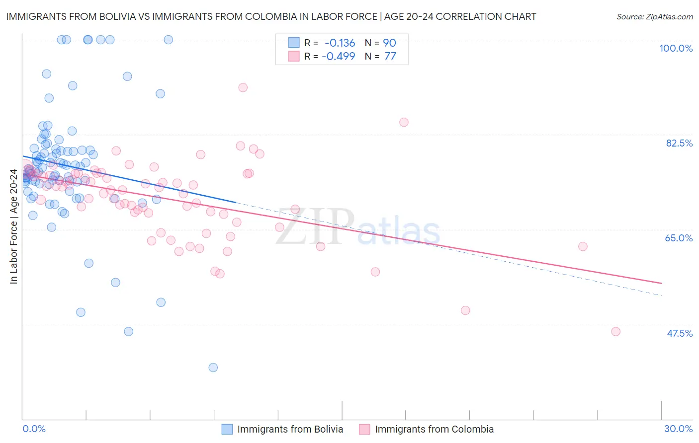 Immigrants from Bolivia vs Immigrants from Colombia In Labor Force | Age 20-24