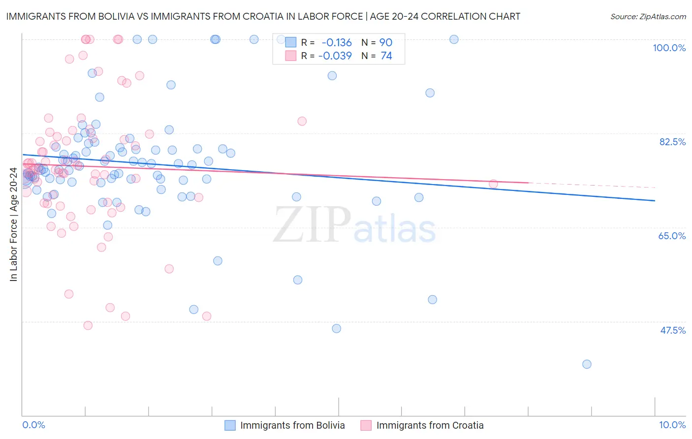 Immigrants from Bolivia vs Immigrants from Croatia In Labor Force | Age 20-24