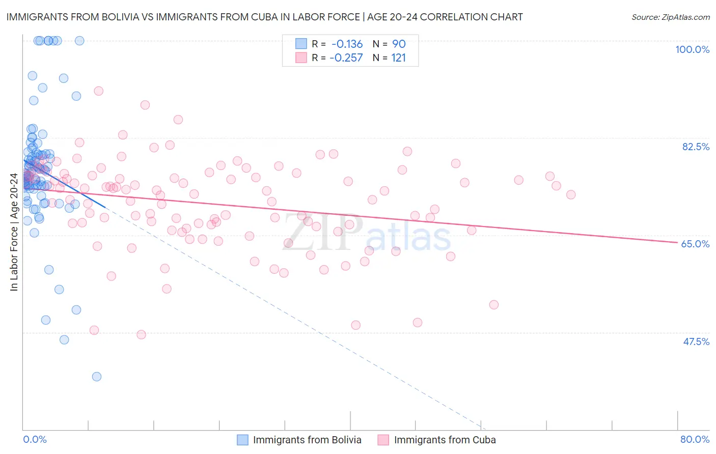 Immigrants from Bolivia vs Immigrants from Cuba In Labor Force | Age 20-24