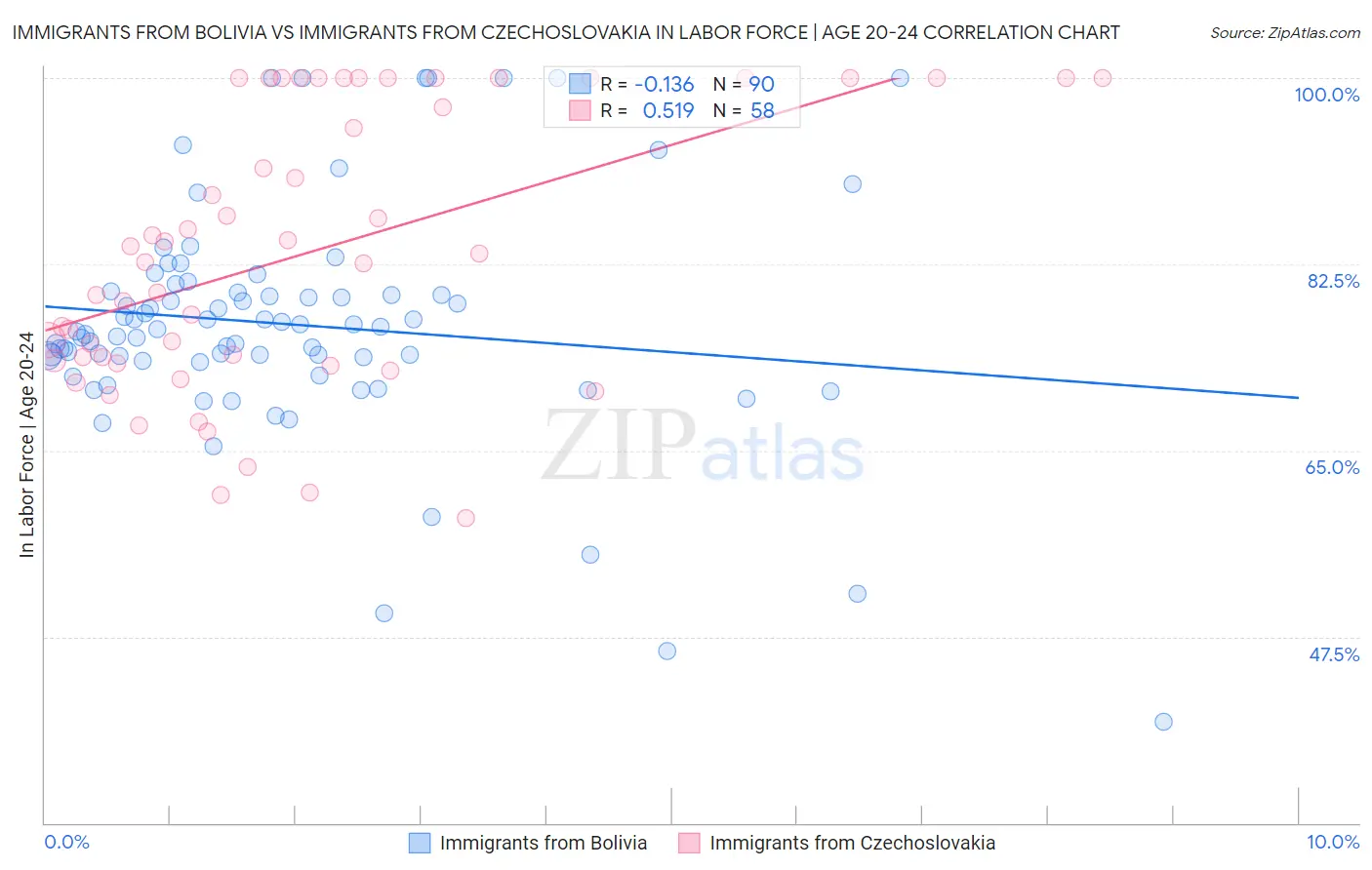 Immigrants from Bolivia vs Immigrants from Czechoslovakia In Labor Force | Age 20-24