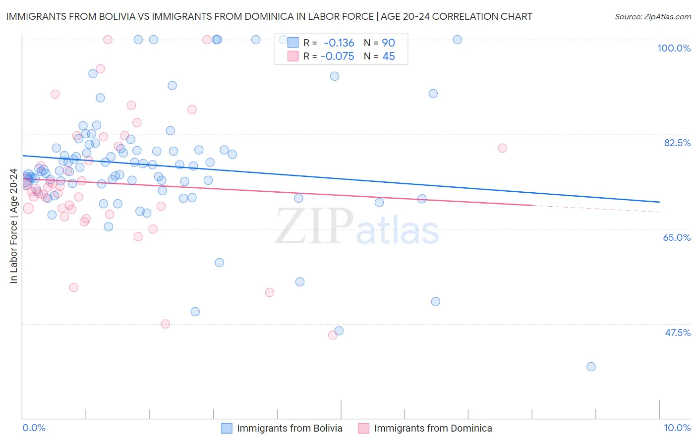 Immigrants from Bolivia vs Immigrants from Dominica In Labor Force | Age 20-24
