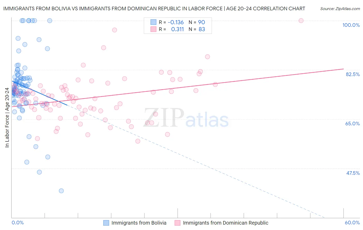 Immigrants from Bolivia vs Immigrants from Dominican Republic In Labor Force | Age 20-24