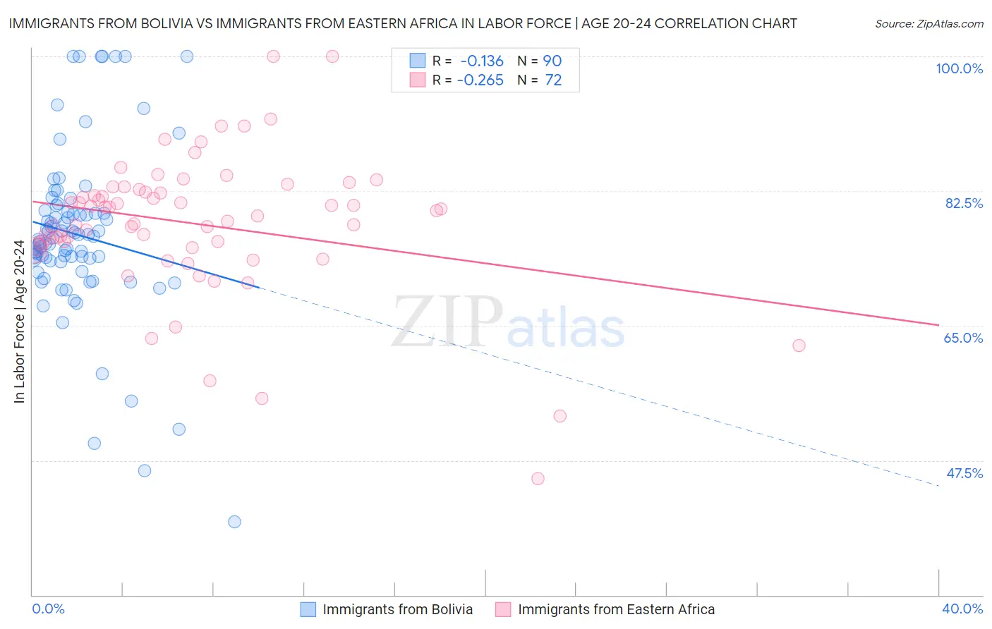 Immigrants from Bolivia vs Immigrants from Eastern Africa In Labor Force | Age 20-24