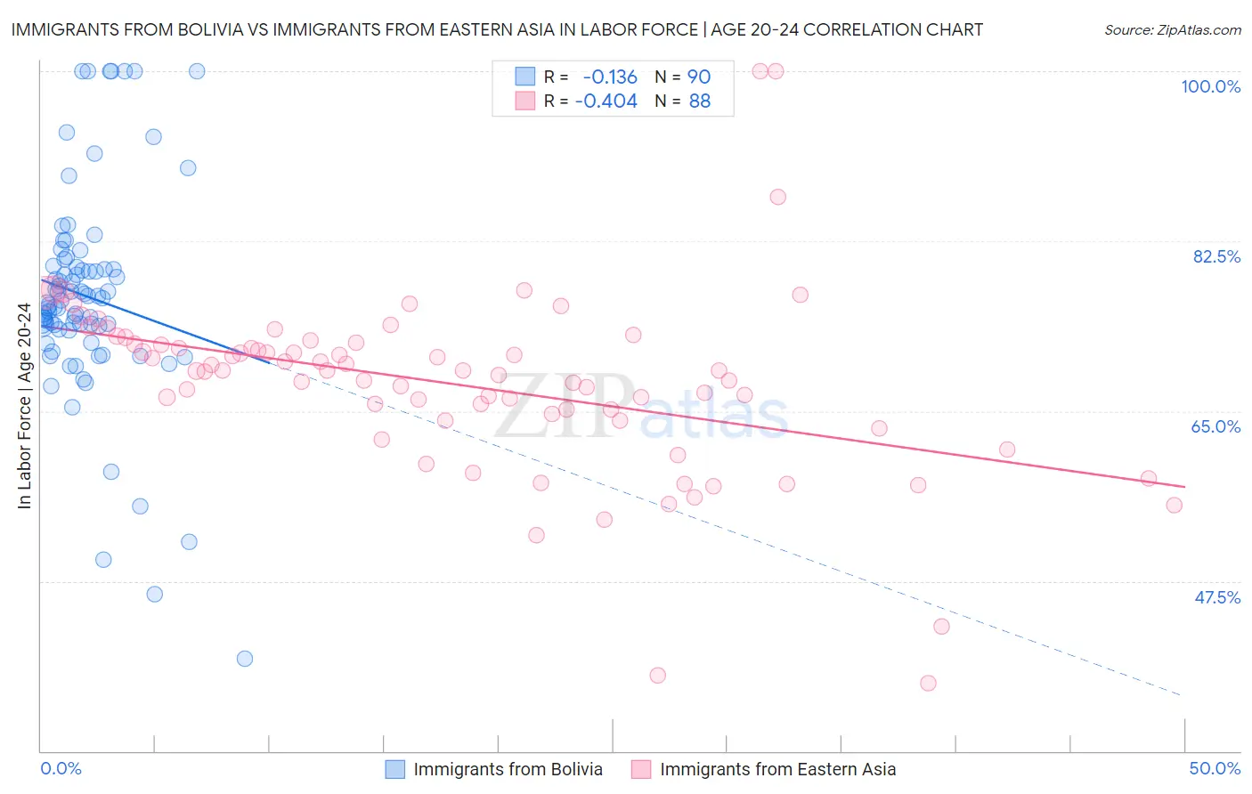 Immigrants from Bolivia vs Immigrants from Eastern Asia In Labor Force | Age 20-24