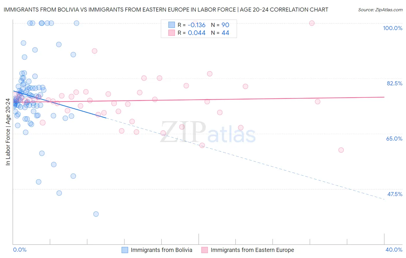 Immigrants from Bolivia vs Immigrants from Eastern Europe In Labor Force | Age 20-24