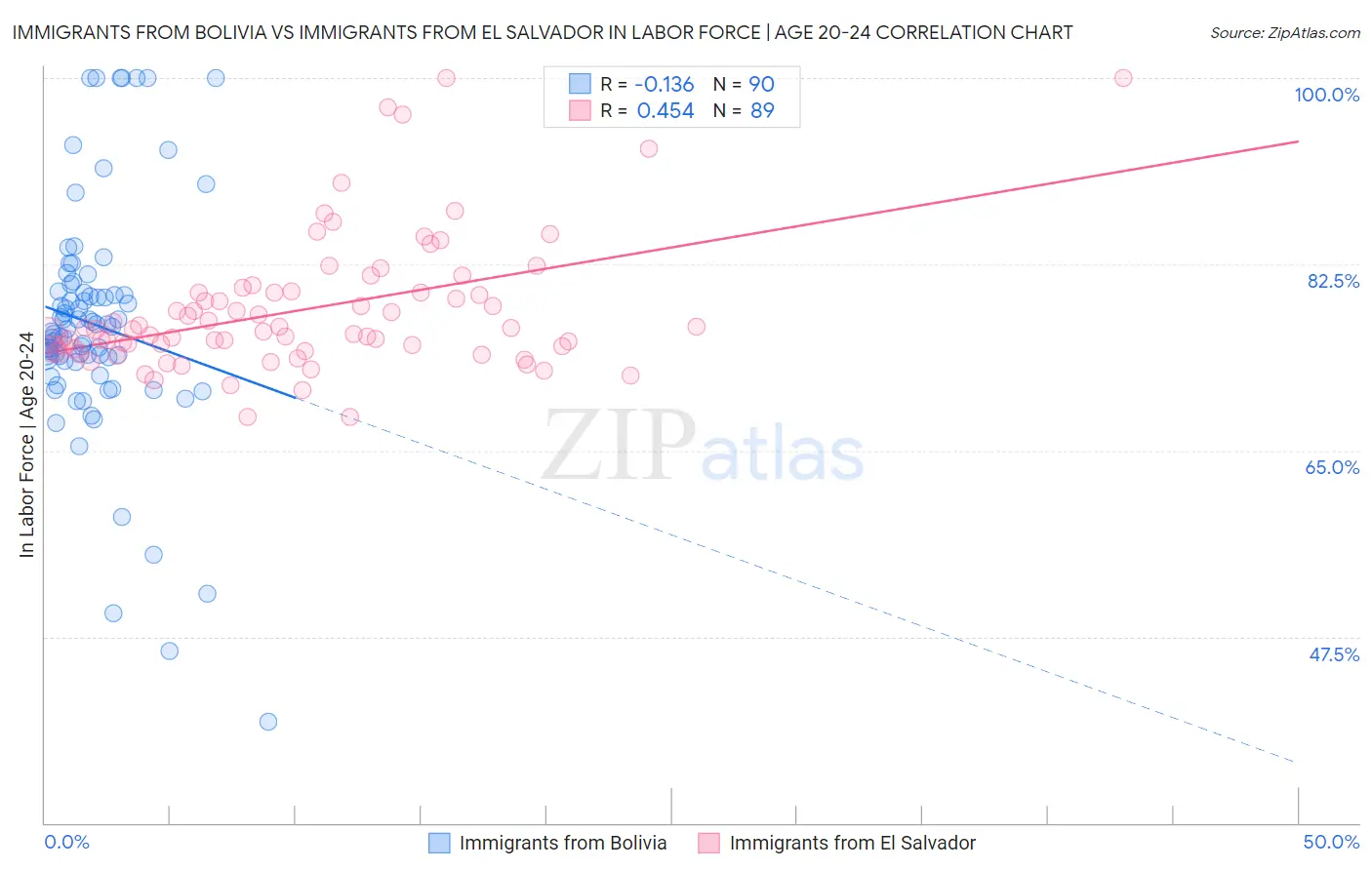 Immigrants from Bolivia vs Immigrants from El Salvador In Labor Force | Age 20-24