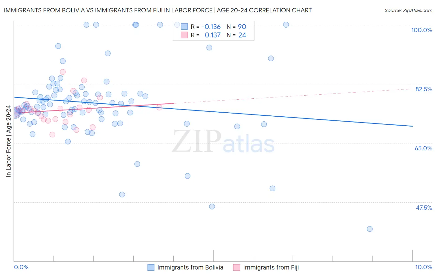 Immigrants from Bolivia vs Immigrants from Fiji In Labor Force | Age 20-24