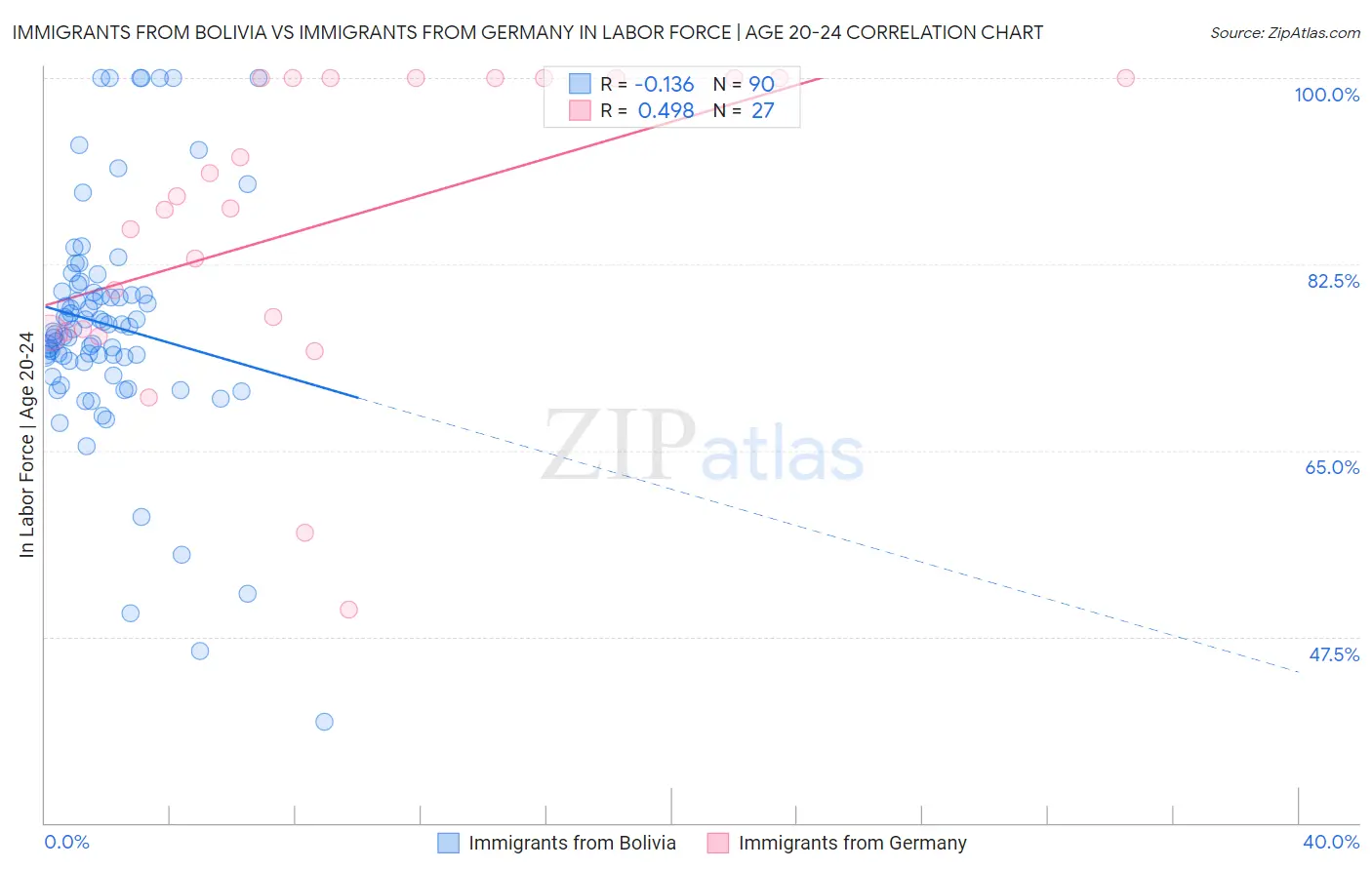 Immigrants from Bolivia vs Immigrants from Germany In Labor Force | Age 20-24