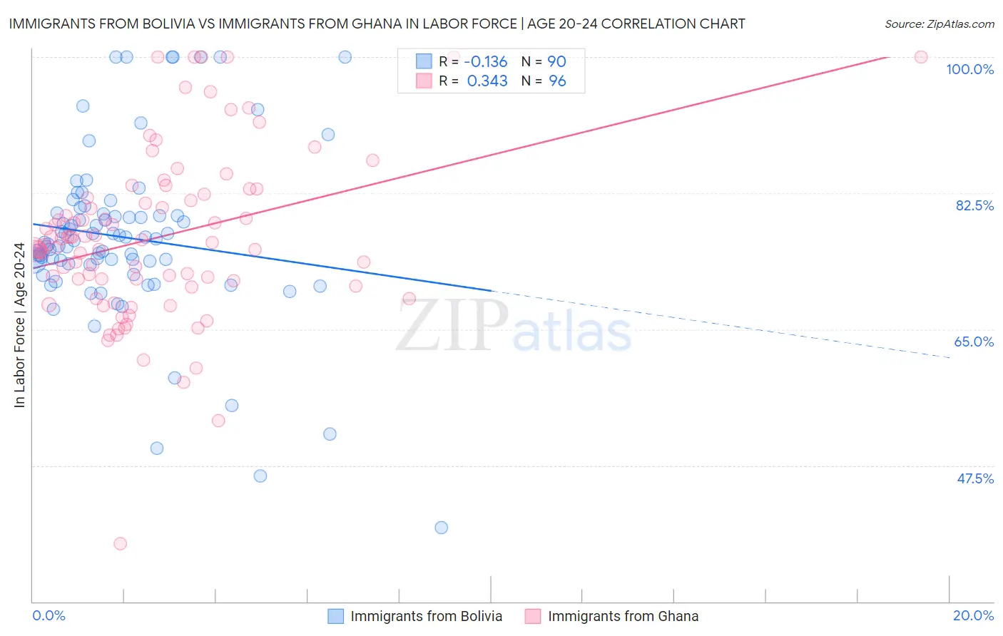 Immigrants from Bolivia vs Immigrants from Ghana In Labor Force | Age 20-24