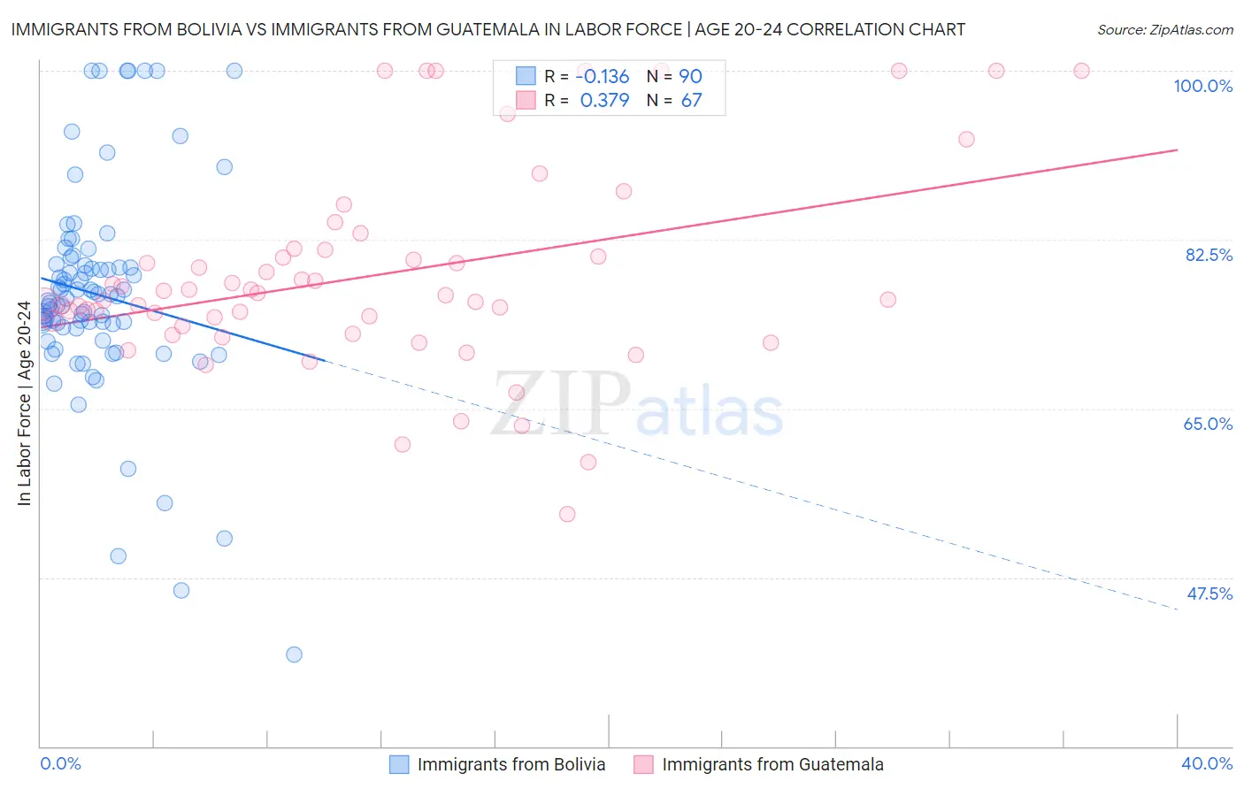 Immigrants from Bolivia vs Immigrants from Guatemala In Labor Force | Age 20-24