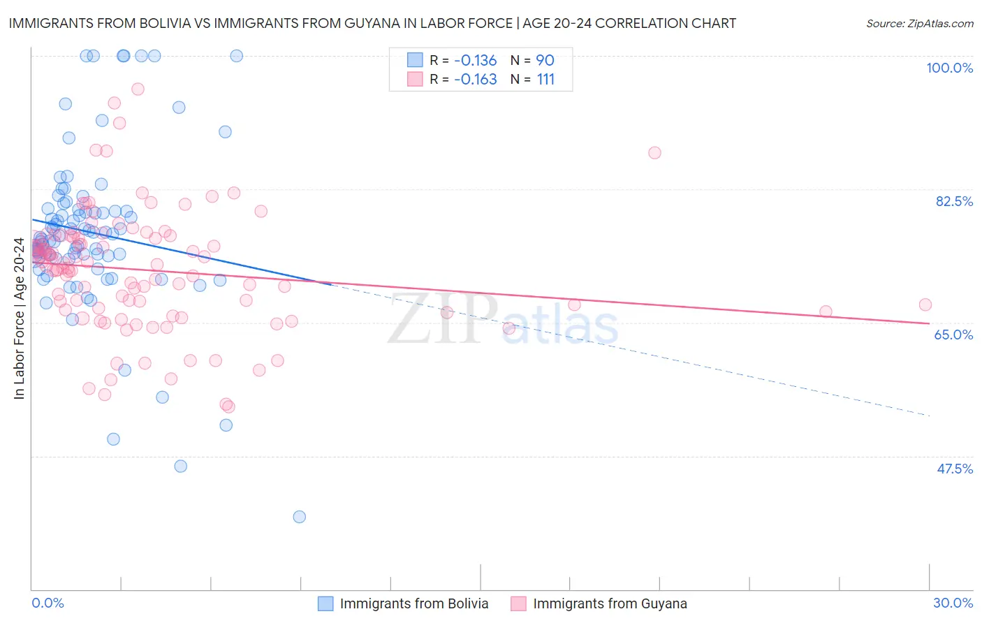 Immigrants from Bolivia vs Immigrants from Guyana In Labor Force | Age 20-24