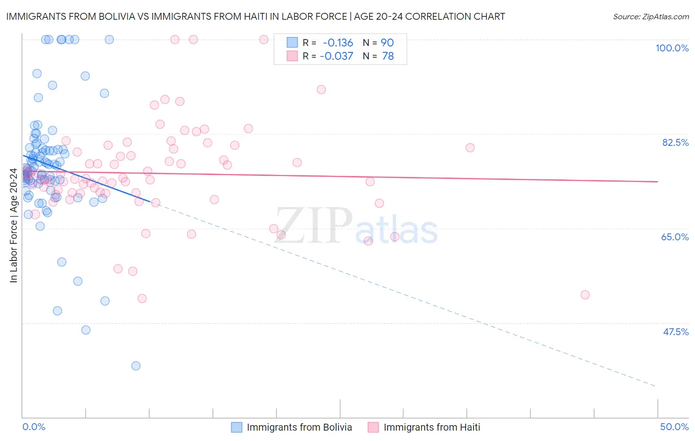 Immigrants from Bolivia vs Immigrants from Haiti In Labor Force | Age 20-24