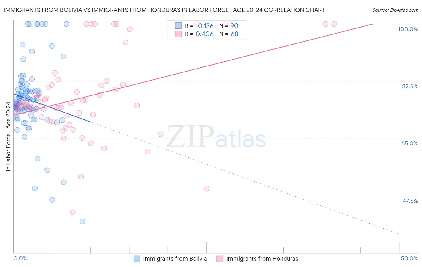 Immigrants from Bolivia vs Immigrants from Honduras In Labor Force | Age 20-24