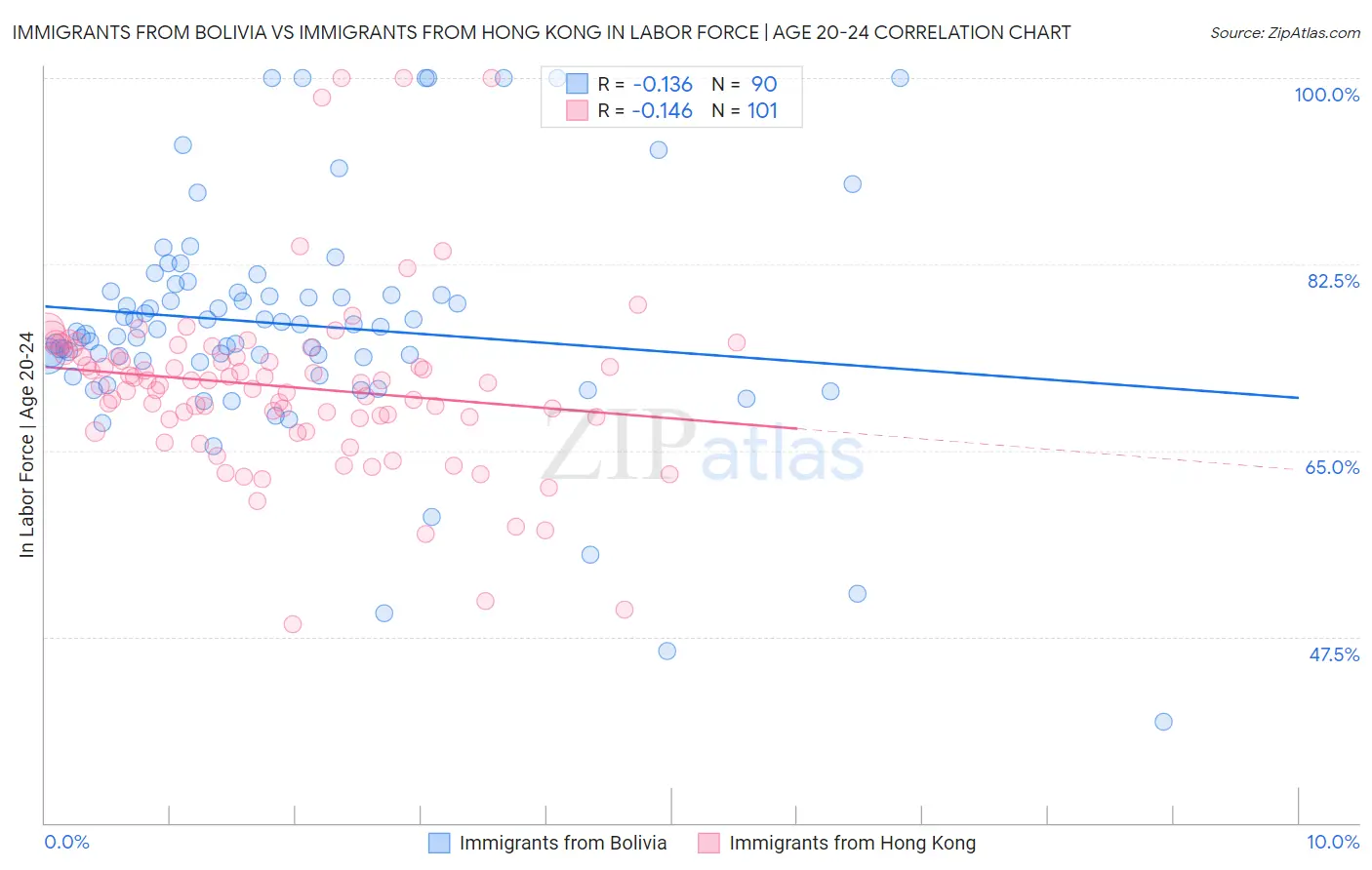 Immigrants from Bolivia vs Immigrants from Hong Kong In Labor Force | Age 20-24