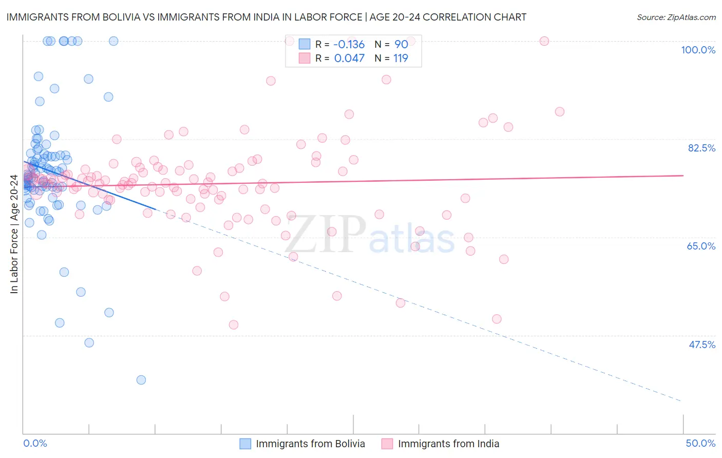 Immigrants from Bolivia vs Immigrants from India In Labor Force | Age 20-24