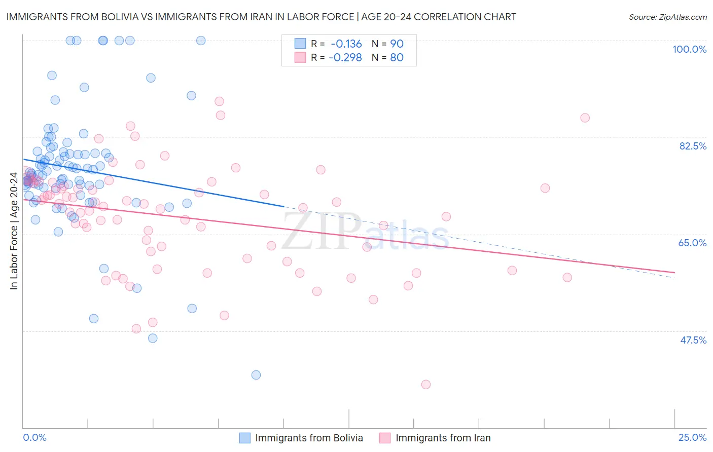 Immigrants from Bolivia vs Immigrants from Iran In Labor Force | Age 20-24