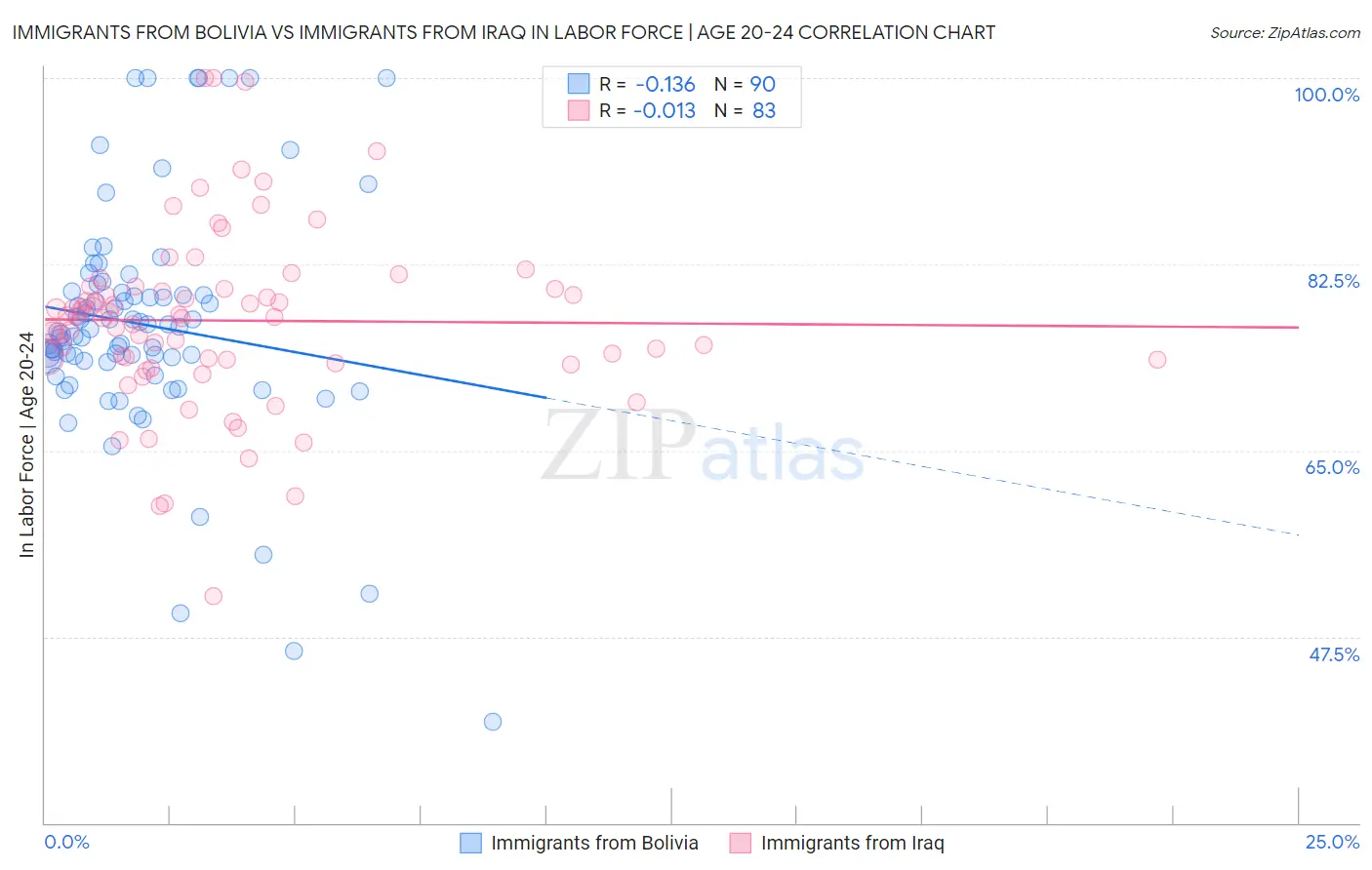 Immigrants from Bolivia vs Immigrants from Iraq In Labor Force | Age 20-24