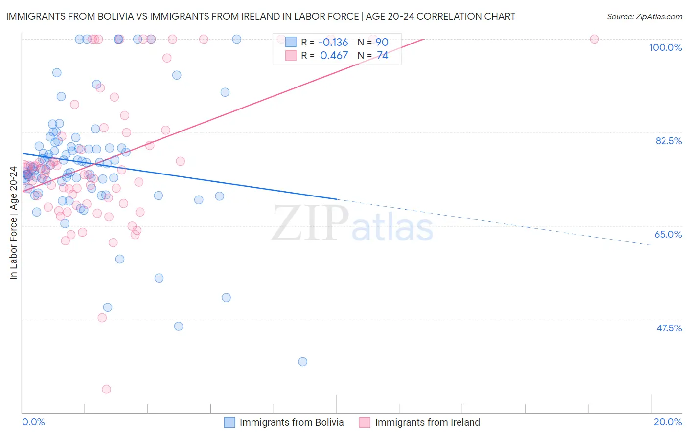 Immigrants from Bolivia vs Immigrants from Ireland In Labor Force | Age 20-24