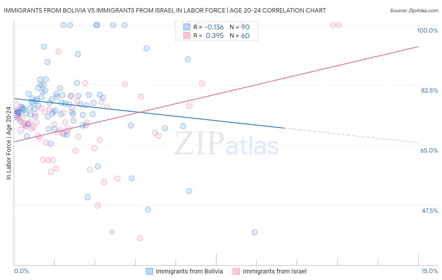Immigrants from Bolivia vs Immigrants from Israel In Labor Force | Age 20-24