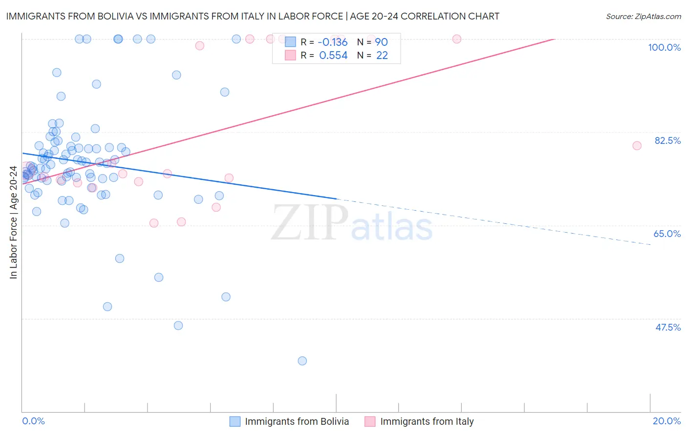 Immigrants from Bolivia vs Immigrants from Italy In Labor Force | Age 20-24