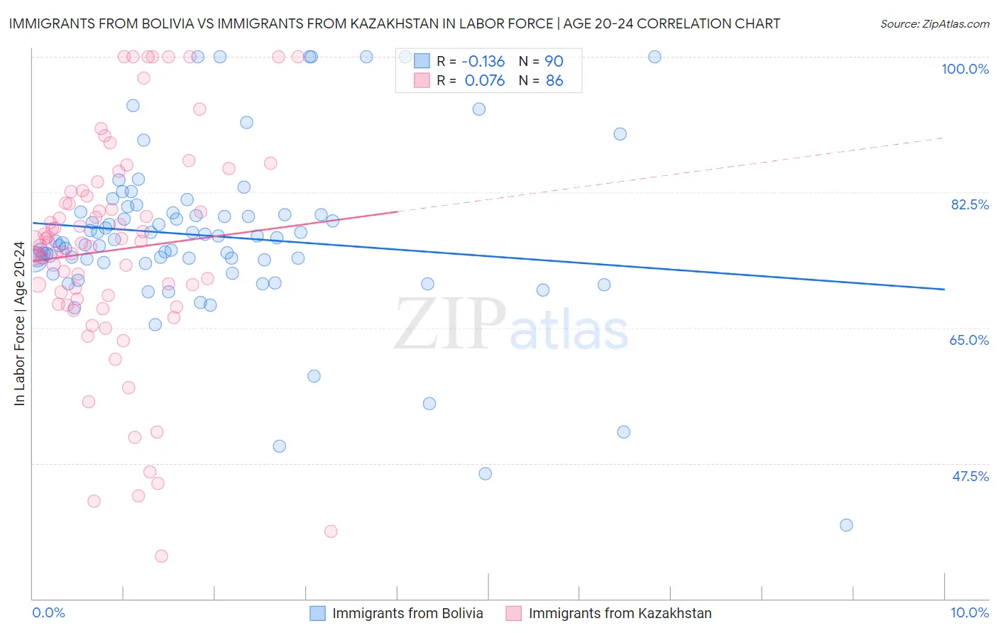 Immigrants from Bolivia vs Immigrants from Kazakhstan In Labor Force | Age 20-24