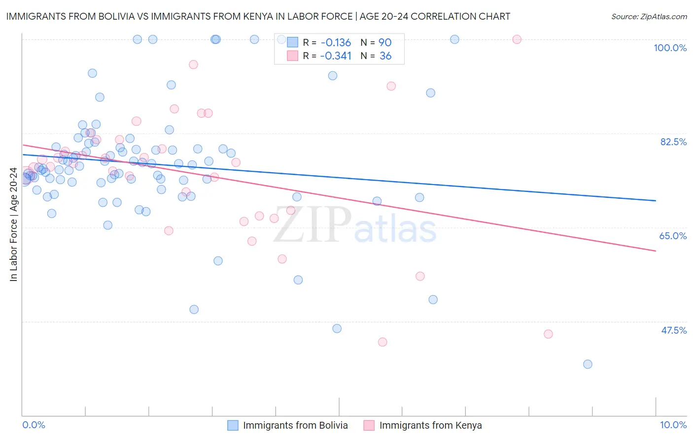 Immigrants from Bolivia vs Immigrants from Kenya In Labor Force | Age 20-24