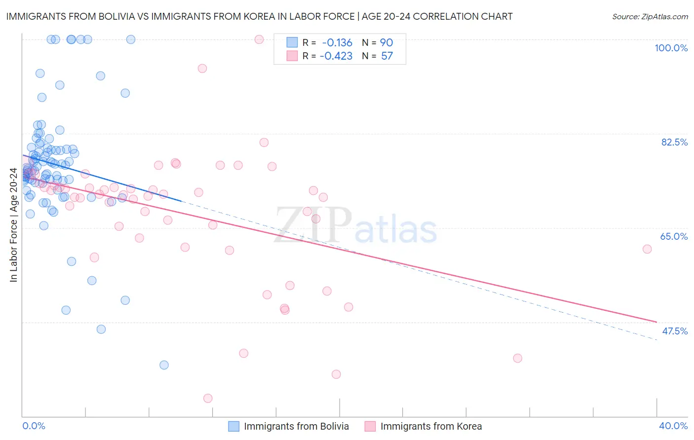 Immigrants from Bolivia vs Immigrants from Korea In Labor Force | Age 20-24