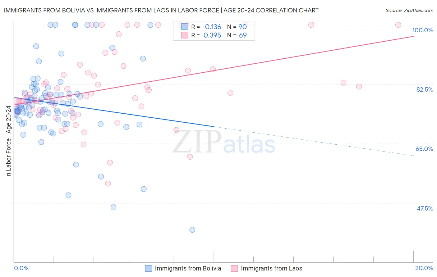 Immigrants from Bolivia vs Immigrants from Laos In Labor Force | Age 20-24