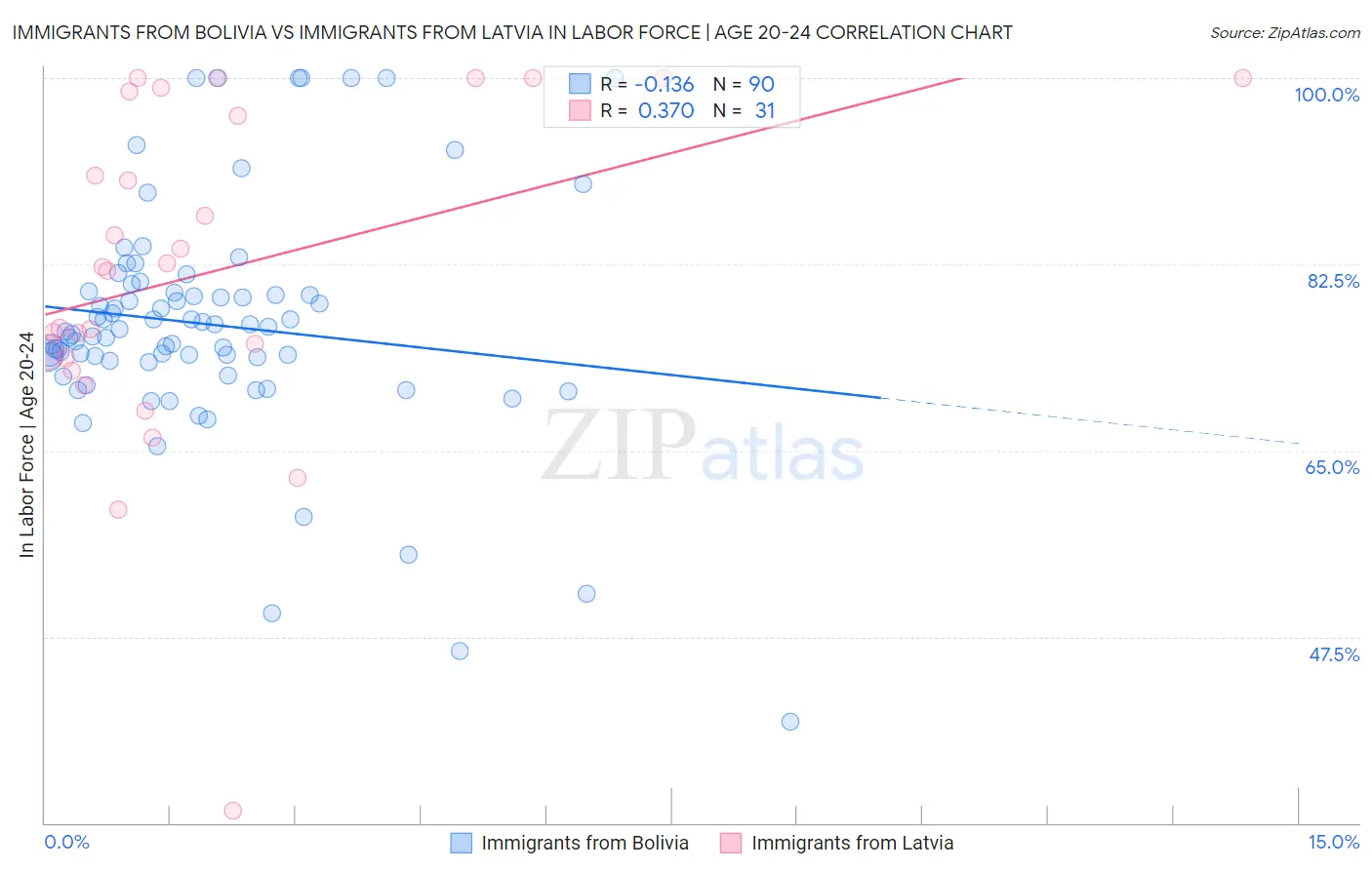 Immigrants from Bolivia vs Immigrants from Latvia In Labor Force | Age 20-24