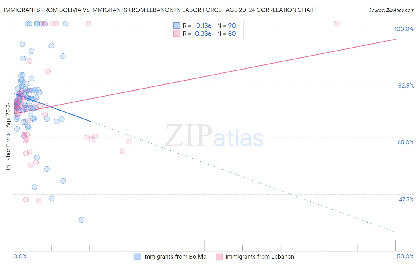 Immigrants from Bolivia vs Immigrants from Lebanon In Labor Force | Age 20-24