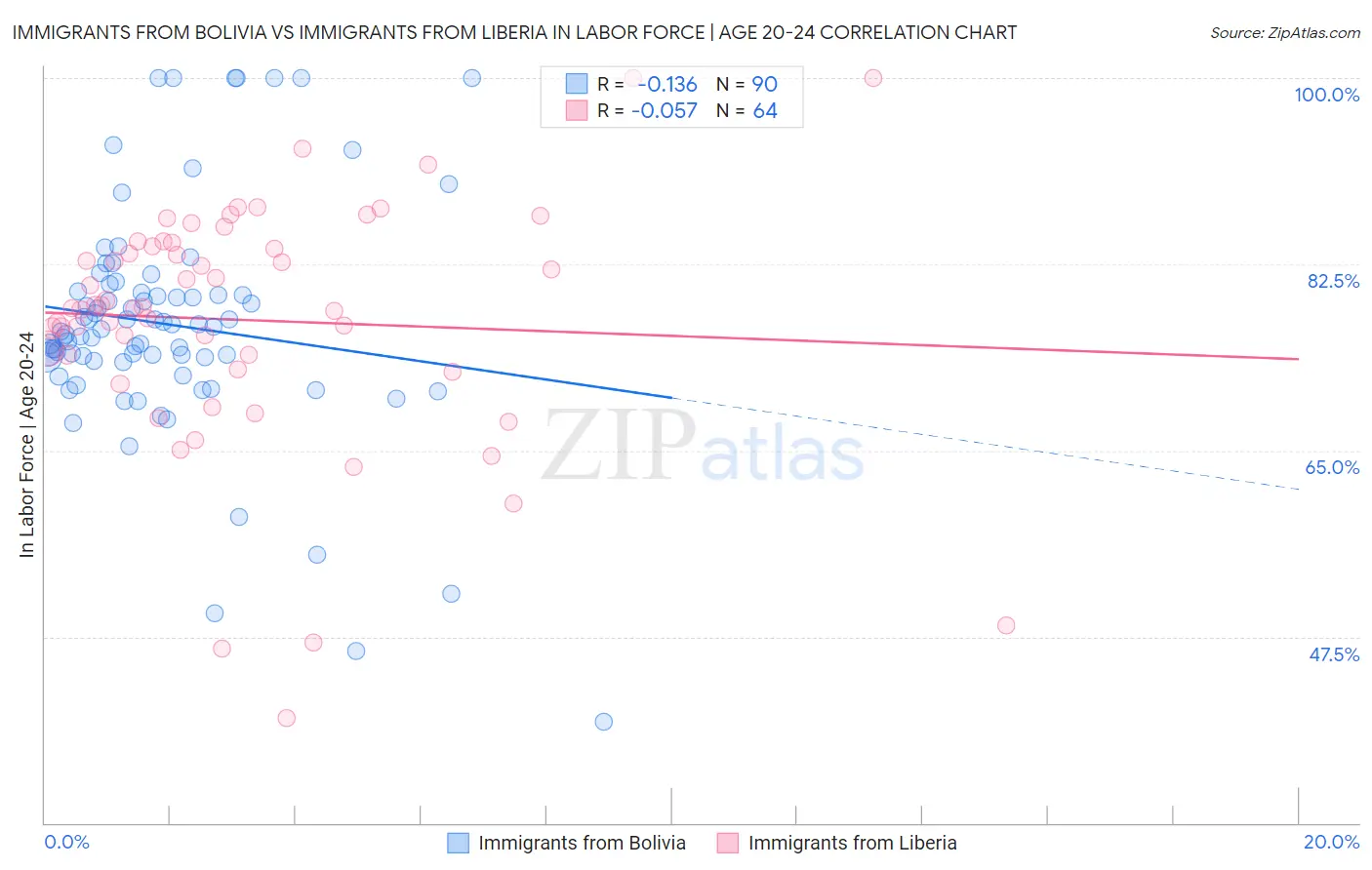 Immigrants from Bolivia vs Immigrants from Liberia In Labor Force | Age 20-24