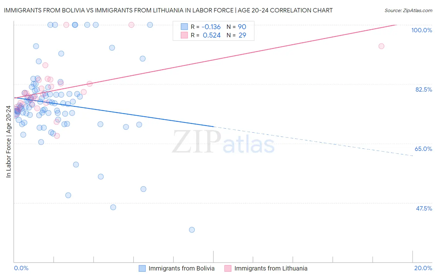 Immigrants from Bolivia vs Immigrants from Lithuania In Labor Force | Age 20-24