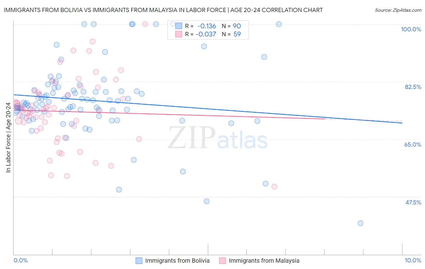 Immigrants from Bolivia vs Immigrants from Malaysia In Labor Force | Age 20-24