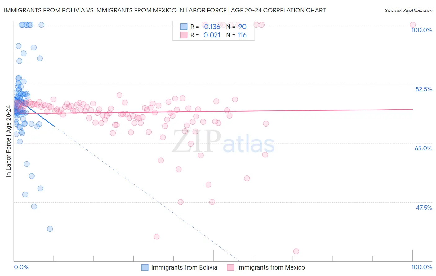 Immigrants from Bolivia vs Immigrants from Mexico In Labor Force | Age 20-24