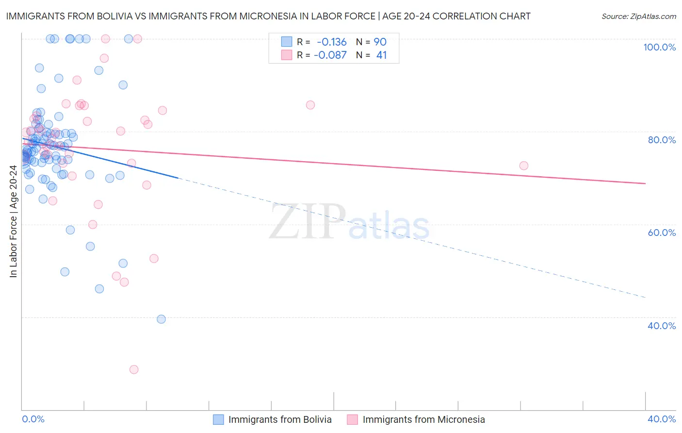 Immigrants from Bolivia vs Immigrants from Micronesia In Labor Force | Age 20-24