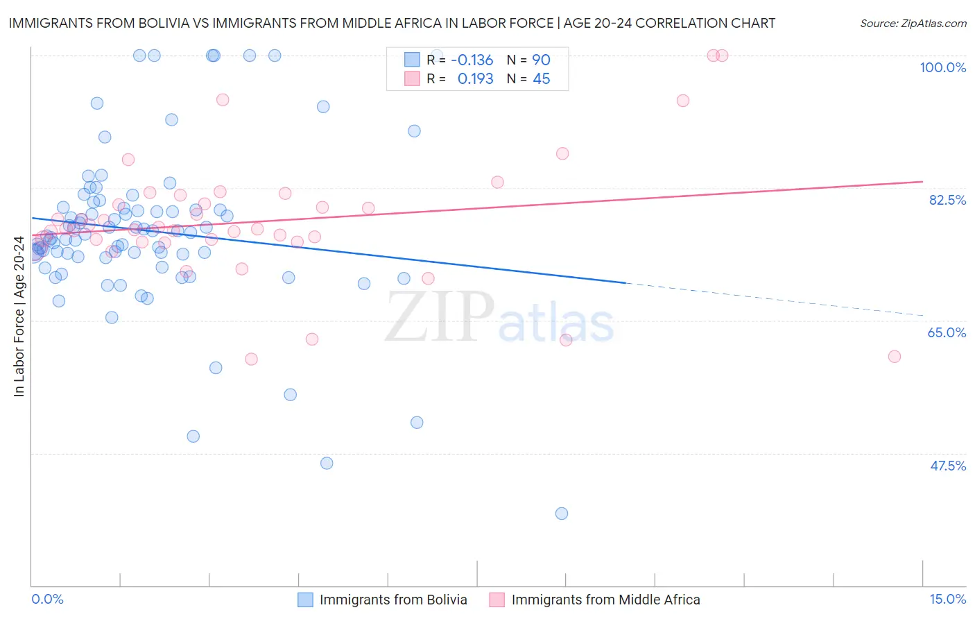 Immigrants from Bolivia vs Immigrants from Middle Africa In Labor Force | Age 20-24