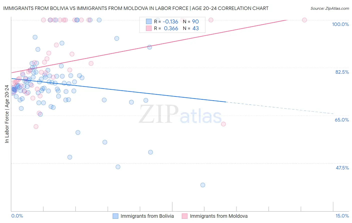 Immigrants from Bolivia vs Immigrants from Moldova In Labor Force | Age 20-24