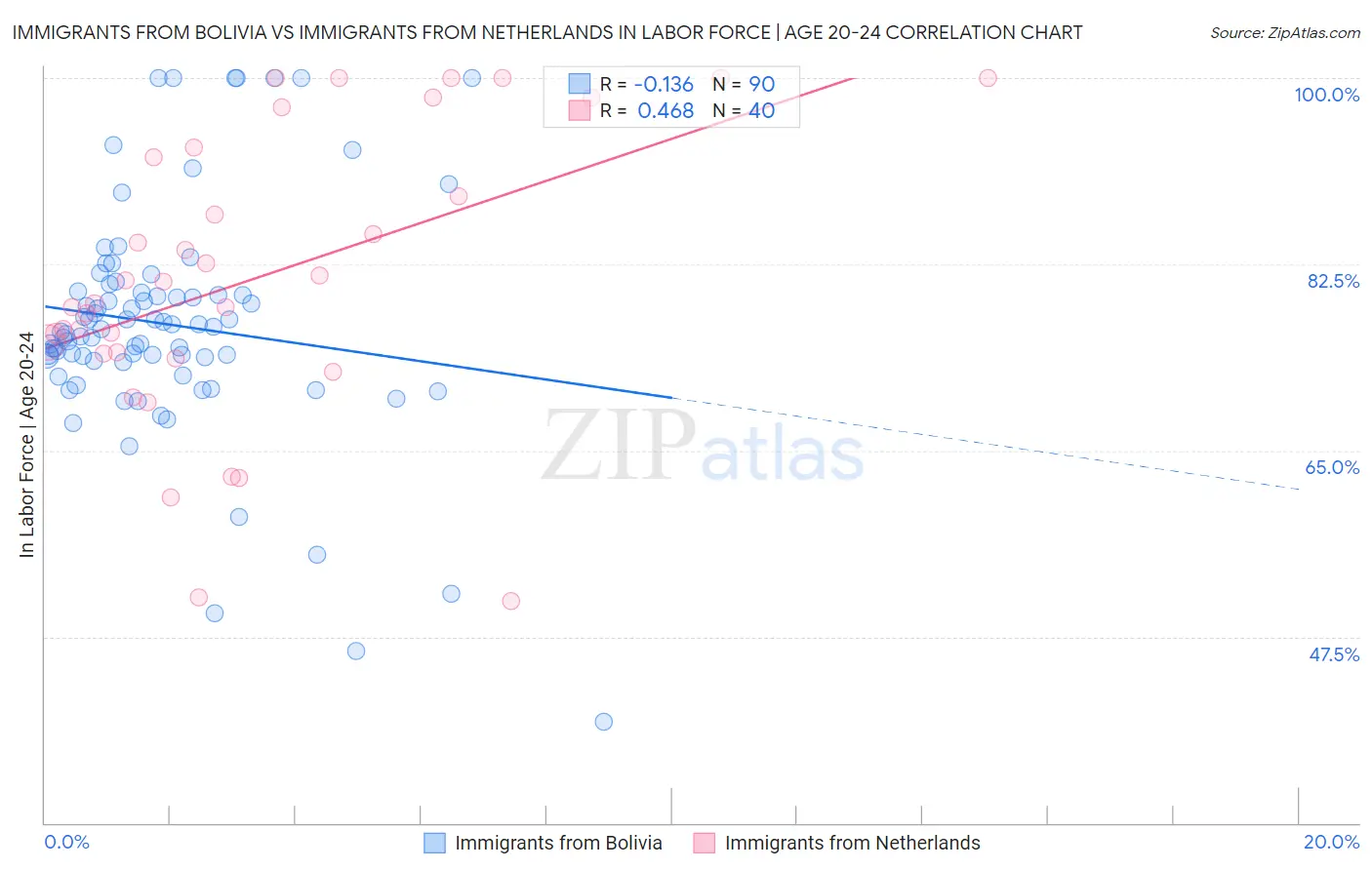 Immigrants from Bolivia vs Immigrants from Netherlands In Labor Force | Age 20-24