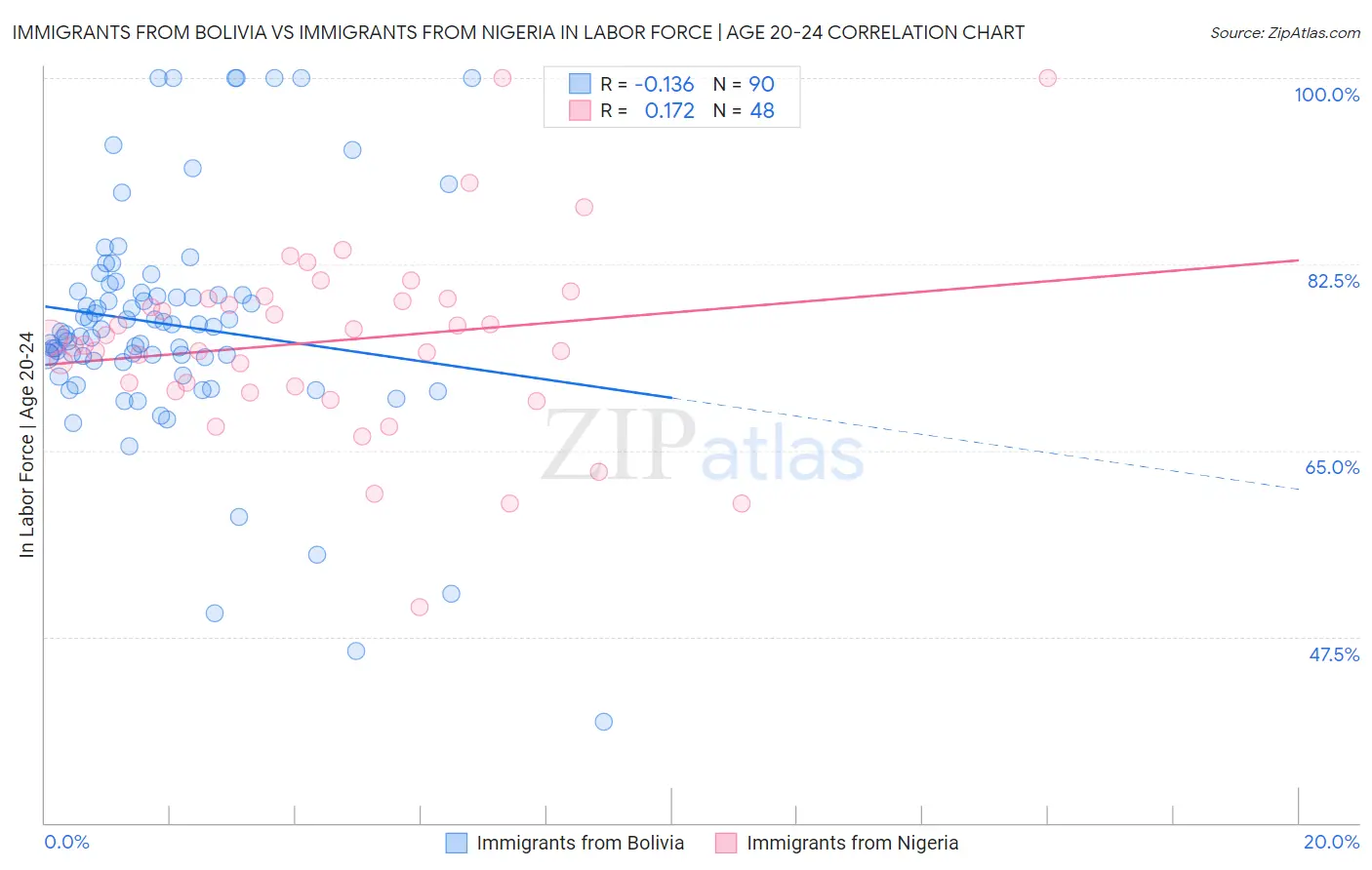 Immigrants from Bolivia vs Immigrants from Nigeria In Labor Force | Age 20-24