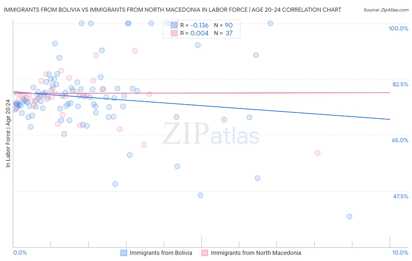 Immigrants from Bolivia vs Immigrants from North Macedonia In Labor Force | Age 20-24