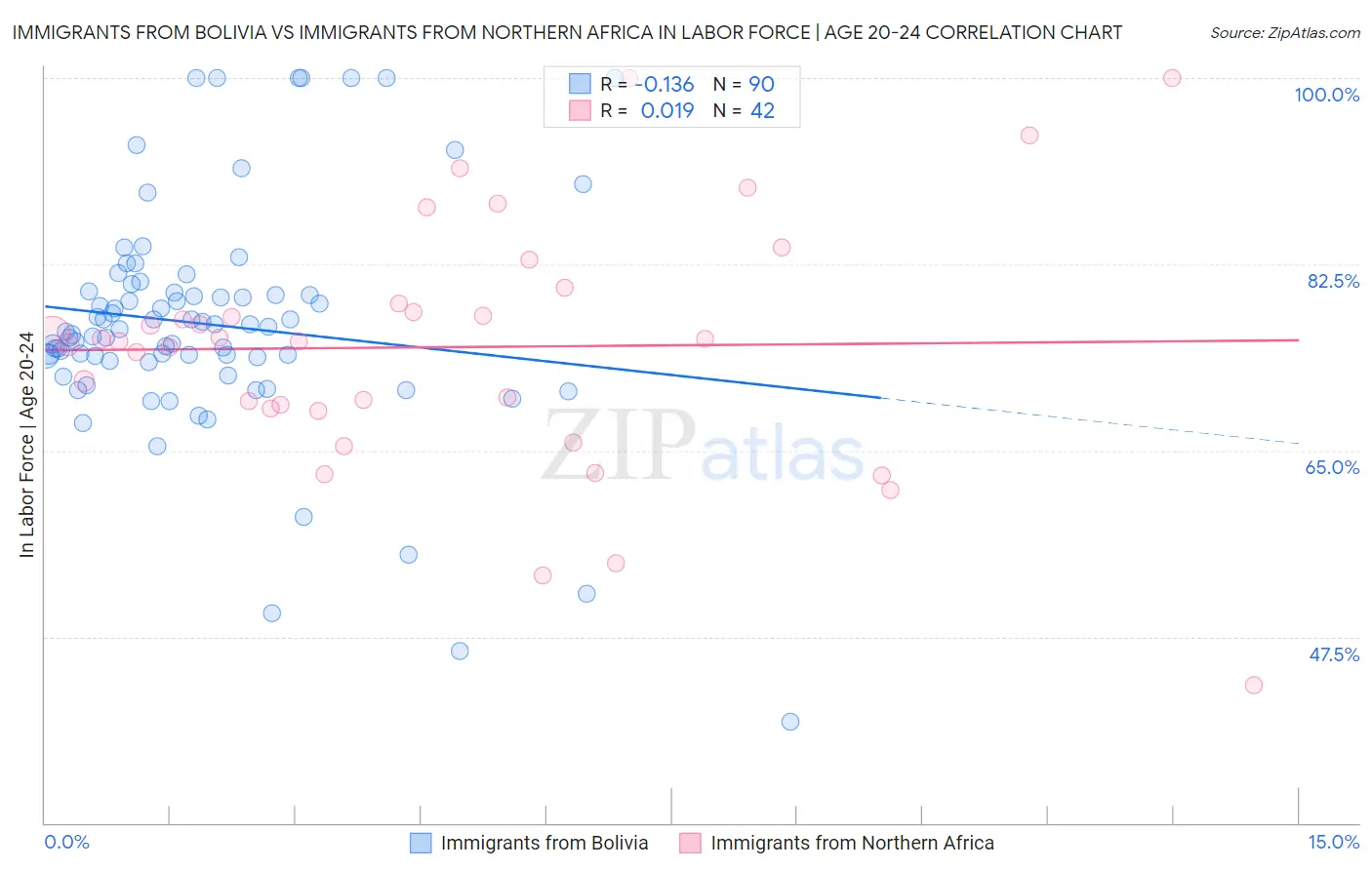 Immigrants from Bolivia vs Immigrants from Northern Africa In Labor Force | Age 20-24